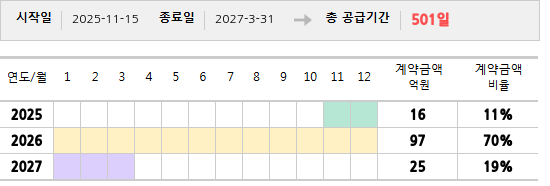 공급계약 기간 및 기간별 추정 계약금액