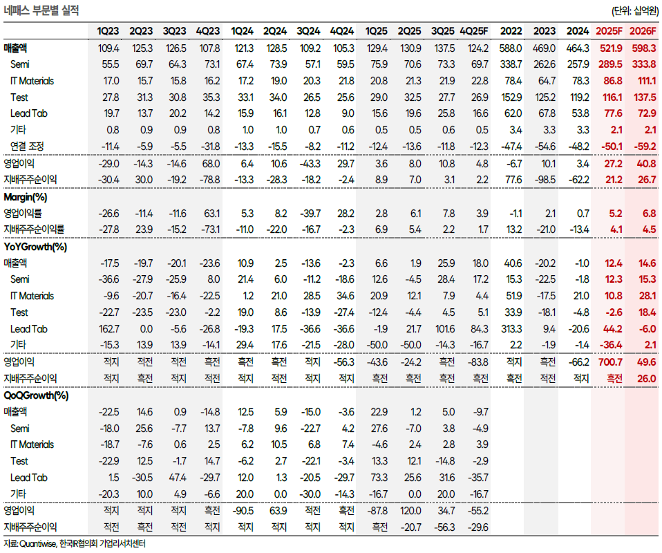 네패스, MPS향 AI 매출 2배 급증...엑시노스2600 탑재로 실적 반등