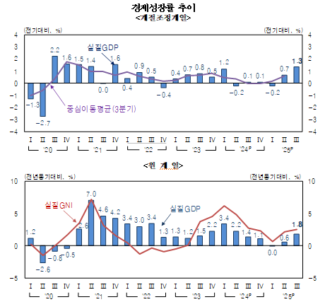 3분기 GDP 전기비 1.3%↑...속보치대비 0.1%p 상향, 2021년 4분기 이후 최고치