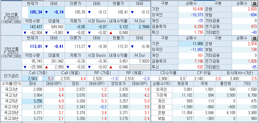 자료: 2시40분 현재 국채선물과 국고채 금리, 출처: 코스콤 CHECK