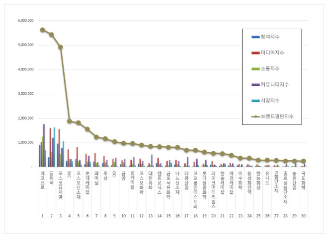 에코프로, 화학 상장기업 브랜드평판 12월 빅데이터 분석 1위... "평판지... - 뉴스 썸네일 이미지