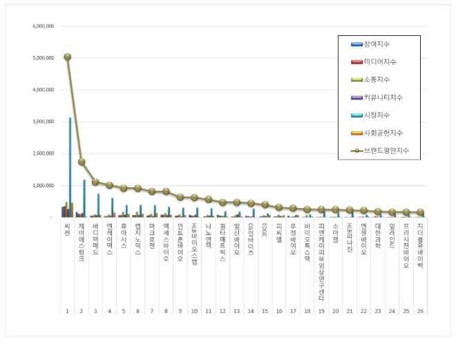 씨젠, 생명과학서비스 상장기업 브랜드평판 12월 빅데이터 분석 1위... "... - 뉴스 썸네일 이미지