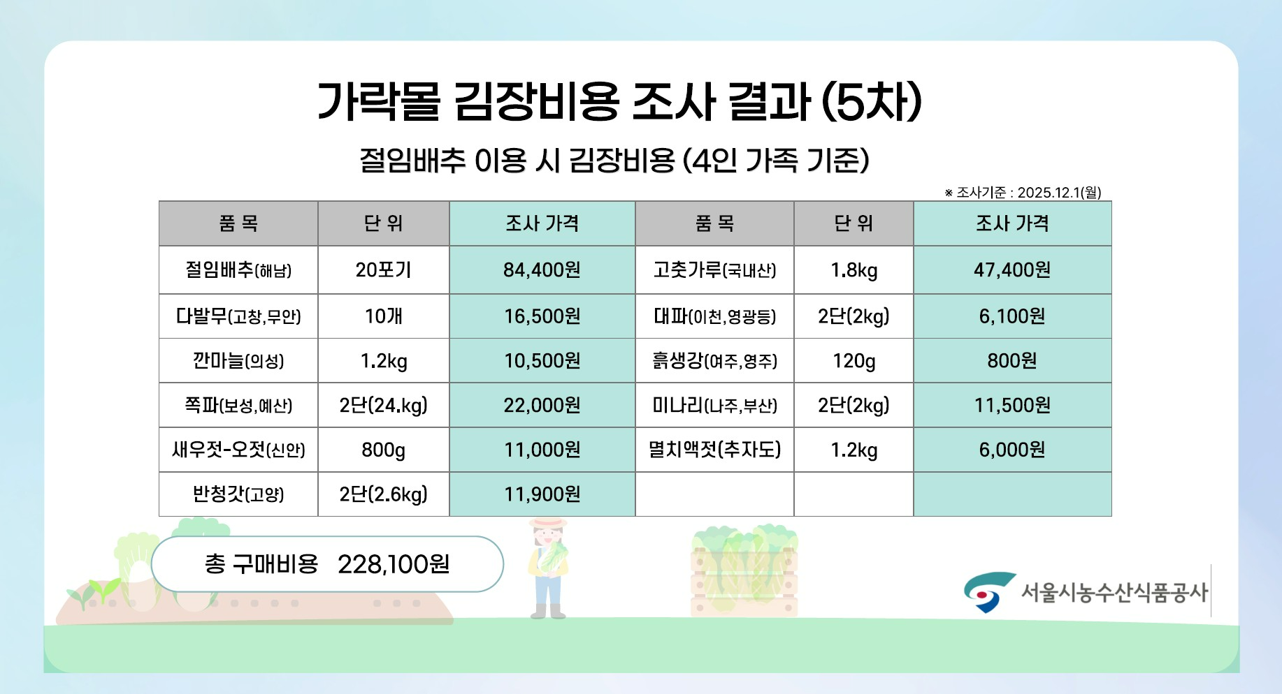 "올 김장은 절임배추가 더 싸다"… 가락몰 김장재료 비용 발표