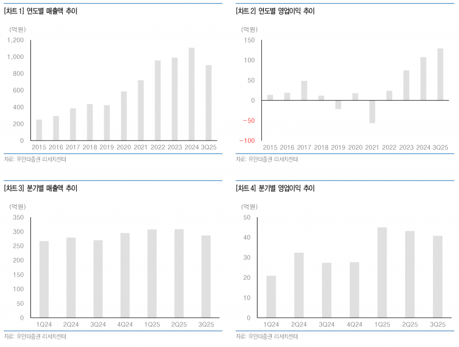 삼양엔씨켐, 일본 對中 수출규제에 실적 개선 기대 - 유안타증권