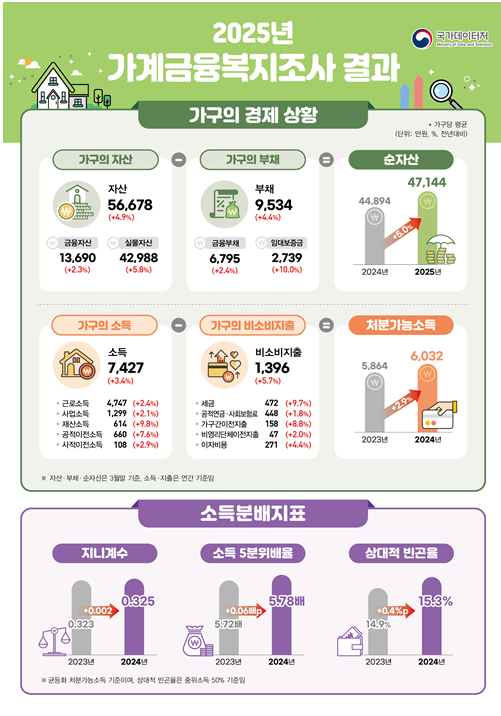 올해 3월말 기준 가구 순자산 4.71억원…전년비 5.0%↑ – 한은