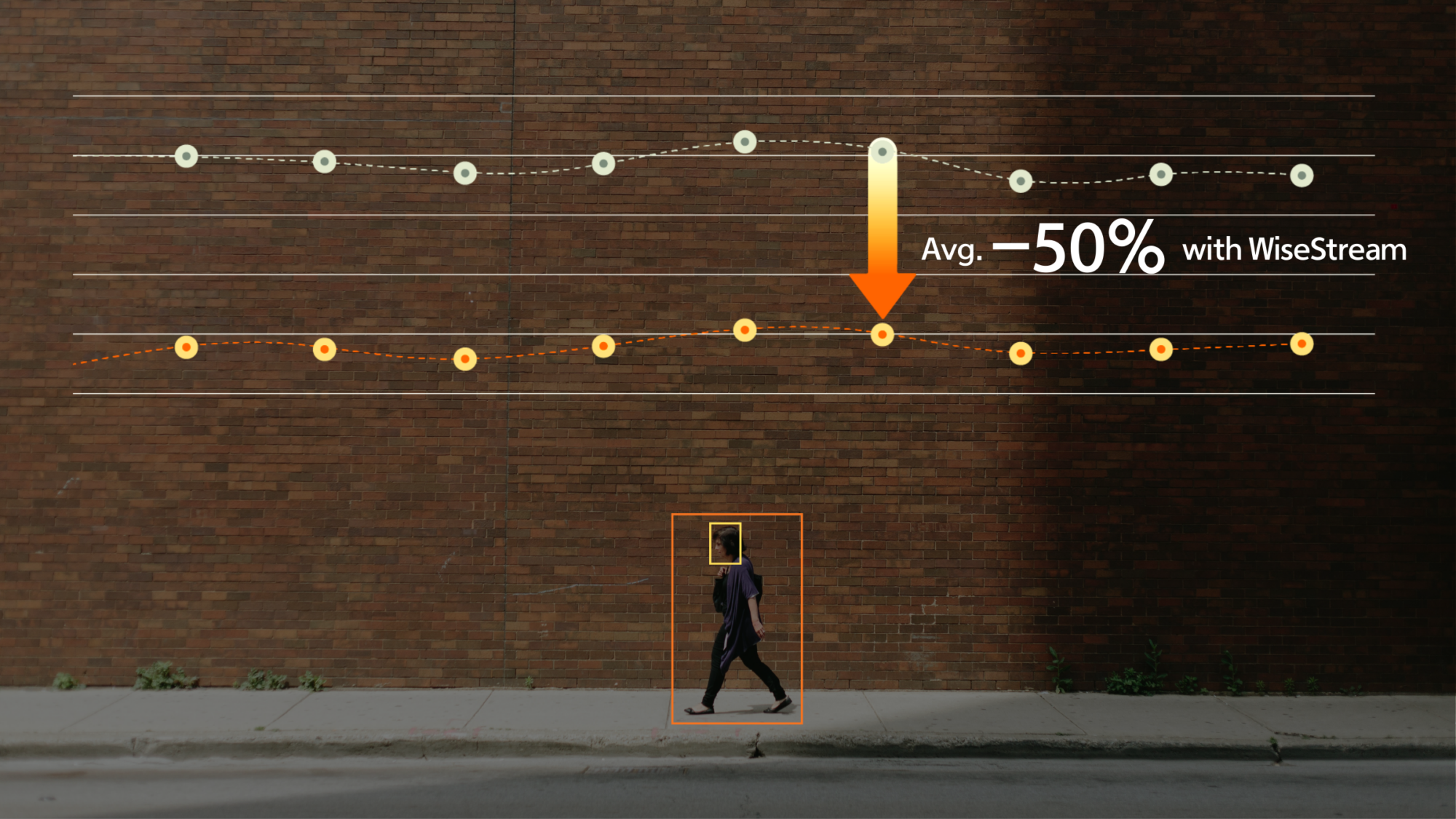 한화비전의 와이즈스트림 기술은 영상 데이터 크기를 평균 52% 절감한다.