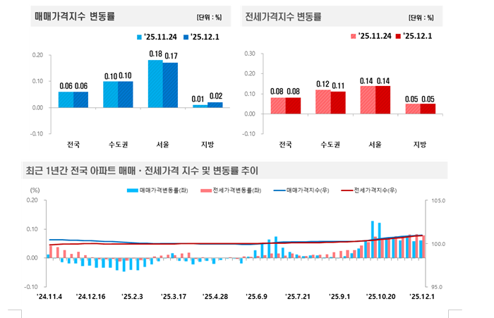 (종합) 서울아파트 한주간 0.17% 올라 상승률 소폭 둔화...인천아파트 상승률 0.06%로 확대