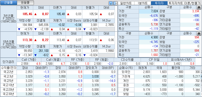 자료: 국고채 금리와 국채선물 가격의 오후 3시 45분 현재 상황...출처: 코스콤 CHECK