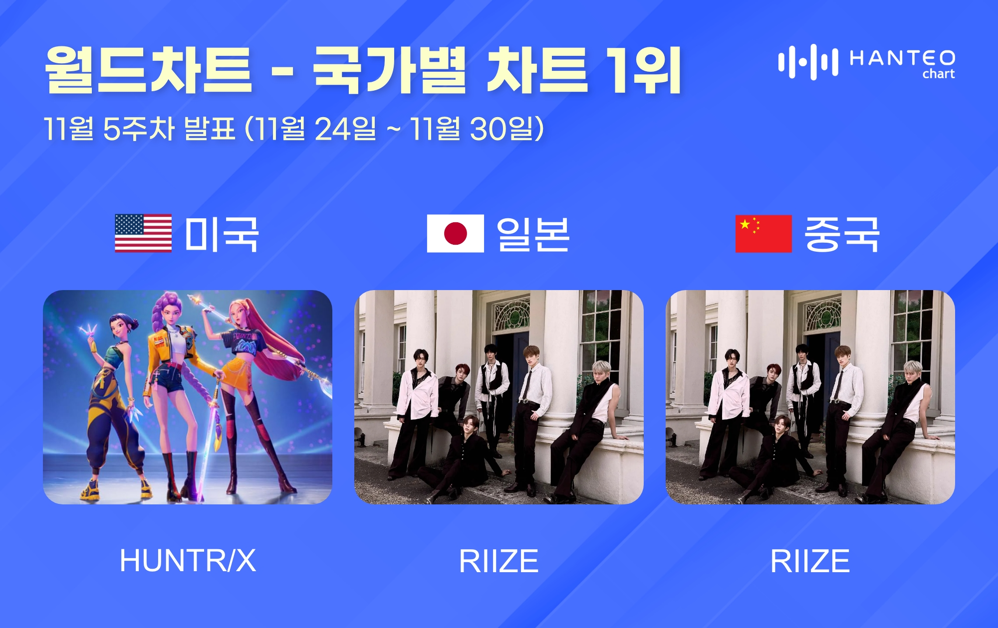 헌트릭스·라이즈, 11월 5주 한터 국가별차트 1위 등극