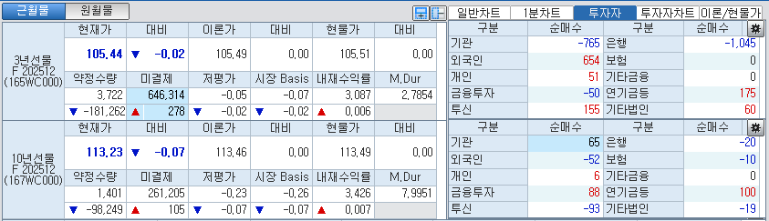 자료: 국고채 금리와 국채선물 가격의 오전 8시 55분 현재 상황...출처: 코스콤 CHECK