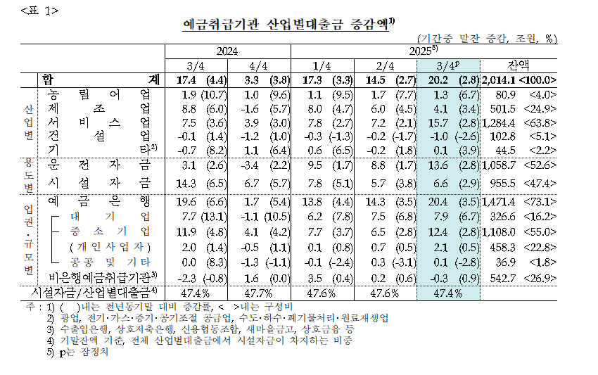 3분기말 예금취급기관 산업별대출금 잔액 2,014.1조원으로 전분기말 대비 2.8%↑ - 한은
