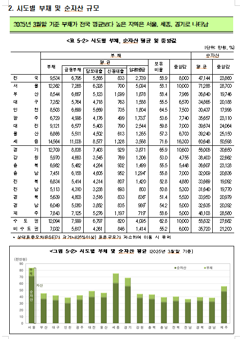 (장태민 칼럼) '서울 자가 대기업 김 부장'...그리고 급증한 서울인의 평균재산