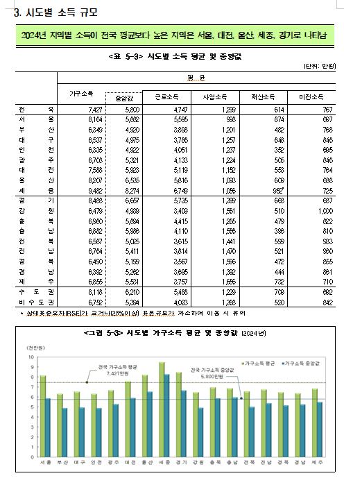 (장태민 칼럼) '서울 자가 대기업 김 부장'...그리고 급증한 서울인의 평균재산