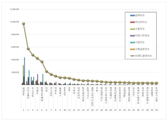삼성SDS, IT서비스 상장기업 브랜드평판 12월 빅데이터 분석 1위..."평판... - 뉴스 썸네일 이미지