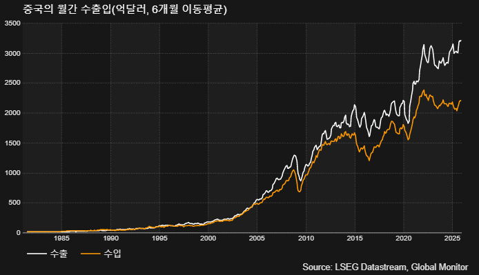 (LSEG, 글로벌모니터)