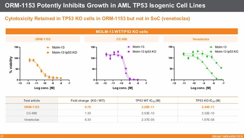 오름테라퓨틱스, 암세포 사멸 기존 比 1000배 앞선 신약··글로벌 빅파마 부름받나