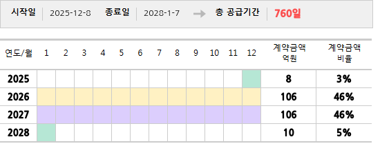 공급계약 기간 및 기간별 추정 계약금액