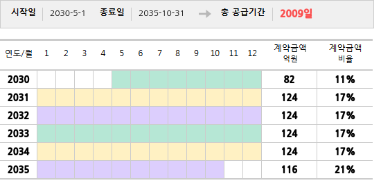 공급계약 기간 및 기간별 추정 계약금액