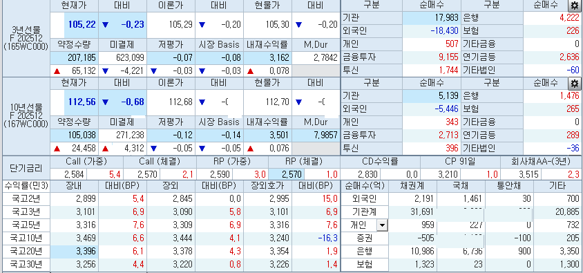 자료: 2시40분 현재 국채선물과 국고채 금리, 출처: 코스콤 CHECK