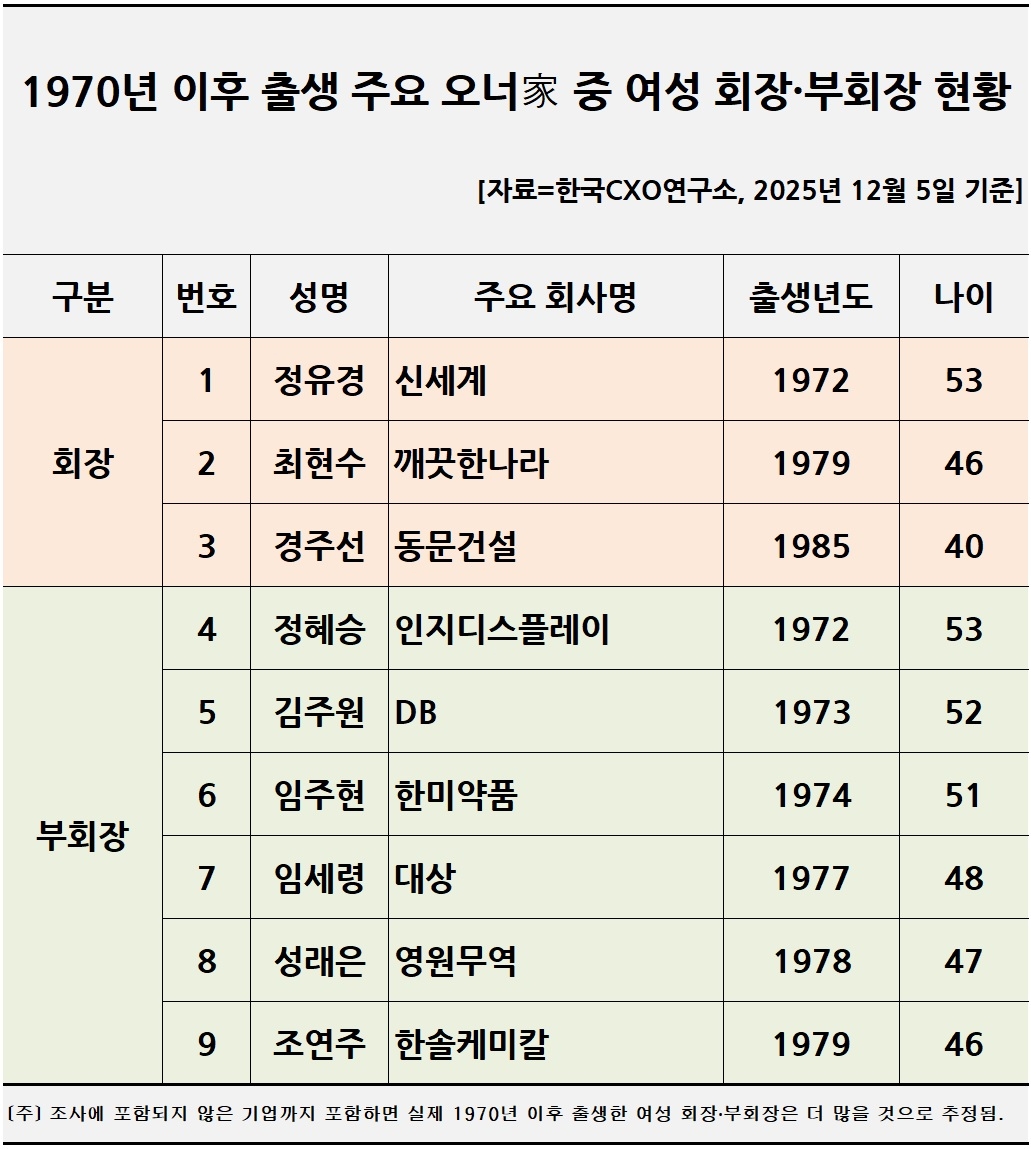 40대 이하 젊은 회장 14명, 부회장 31명...재계 경영권 급속 세대교체