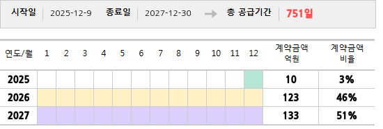 공급계약 기간 및 기간별 추정 계약금액