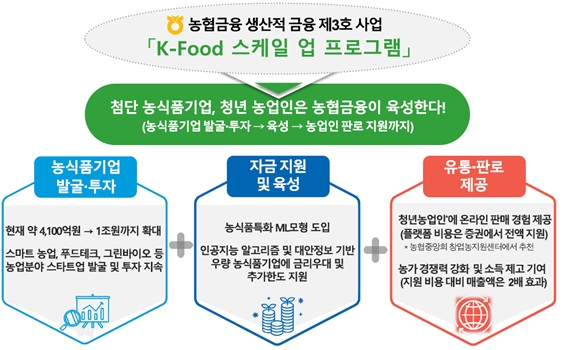 농협금융, 생산적 금융 3호는「K-Food 스케일 업 프로그램」! - 뉴스 썸네일 이미지