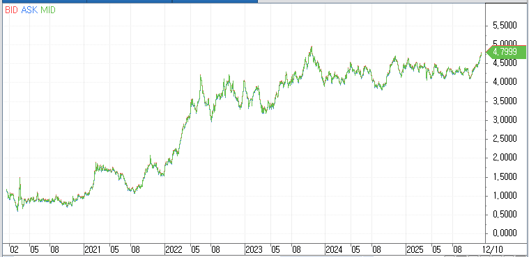 자료: 호주 국채10년물 금리 추이, 출처: 코스콤 CHECK