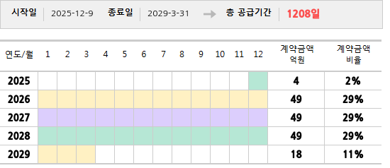 공급계약 기간 및 기간별 추정 계약금액
