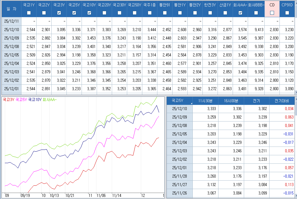 자료: 최근 최종호가수익률 추이, 출처: 코스콤 CHECK