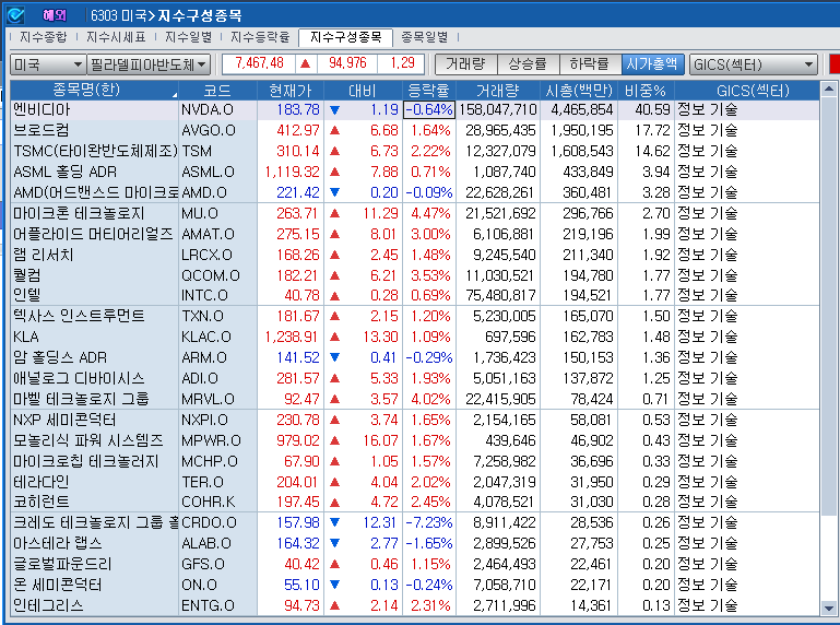 (상보) 엔비디아 0.7% 하락에도 필리 반도체지수 1.3% 상승