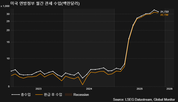 (LSEG, 글로벌모니터)