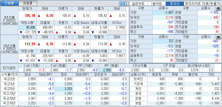 자료: 국고채 금리와 국채선물 가격의 오전 10시 40분 현재 상황...출처: 코스콤 CHECK