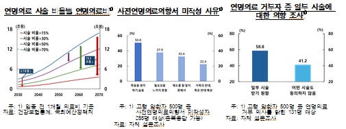연명의료 제도 개선, 환자의 자기결정권 보장 방향으로 이뤄져야 - 한은보고서