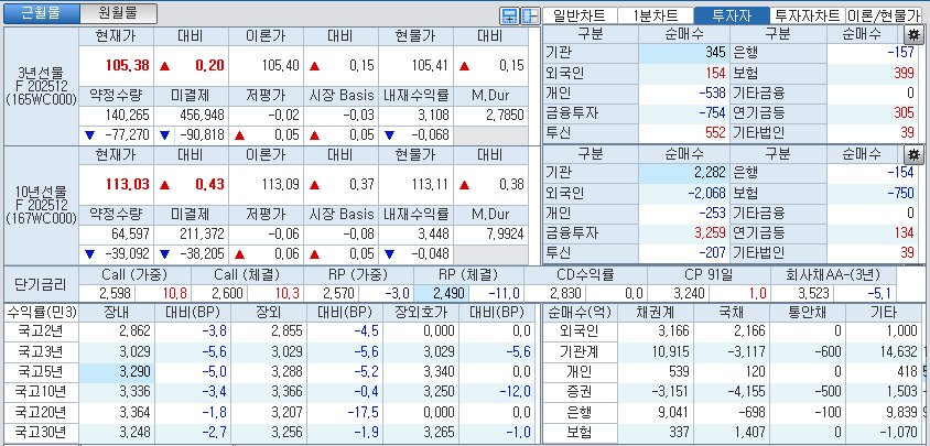 자료: 국고채 금리와 국채선물 가격의 오후 1시 20분 현재 상황...출처: 코스콤 CHECK