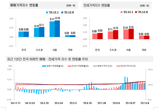 (종합) 서울 아파트 한주간 0.18% 올라 상승폭 소폭 확대...경기 지역도 매매, 전세 상승률 확대