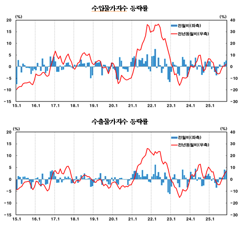 11월 수입물가 전년비 2.2%↑...8개월 만에 최고, 환율 상승 여파 - 한은
