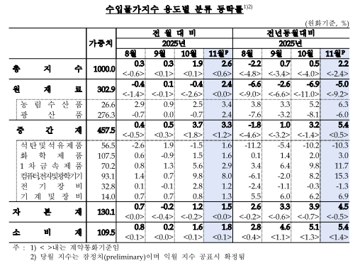 11월 수입물가 전년비 2.2%↑...8개월 만에 최고, 환율 상승 여파 - 한은