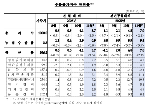 11월 수입물가 전년비 2.2%↑...8개월 만에 최고, 환율 상승 여파 - 한은