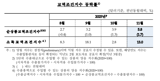 11월 수입물가 전년비 2.2%↑...8개월 만에 최고, 환율 상승 여파 - 한은