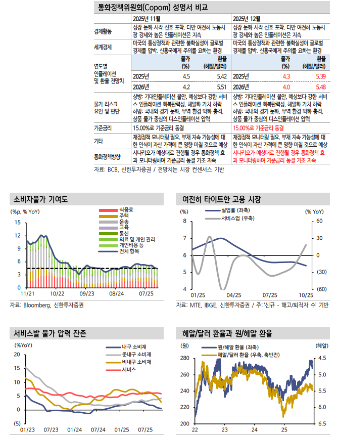 브라질 국채 투자자들, 대선 리스크보다 금리인하 경로 집중 - 신한證