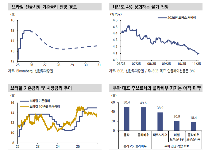 브라질 국채 투자자들, 대선 리스크보다 금리인하 경로 집중 - 신한證