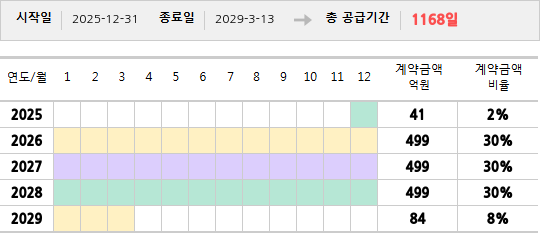 공급계약 기간 및 기간별 추정 계약금액