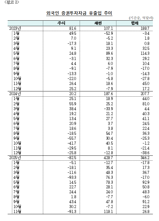 (상보) 11월 외인 채권투자 118.1억달러 순유입 전환...2008년 1월 이후 최대 순유입