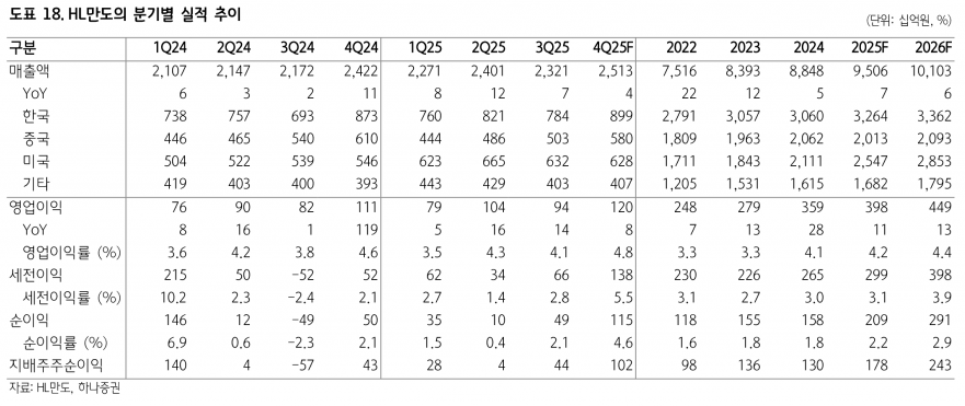 HL만도, 2030년 매출 14조·영업이익률 6% 목표…로봇 액츄에이터 진출
