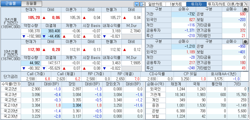 자료: 국고채 금리와 국채선물 가격의 오후 1시 20분 현재 상황...출처: 코스콤 CHECK