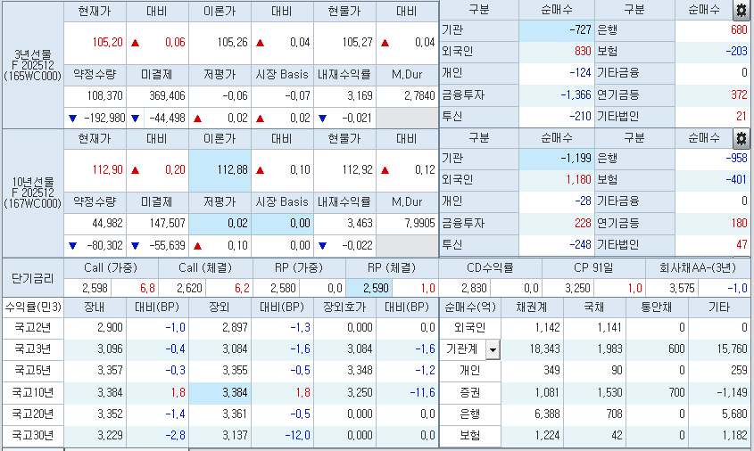 자료: 1시20분 현재 국채선물과 국고채 금리 동향, 출처: 코스콤 CHECK