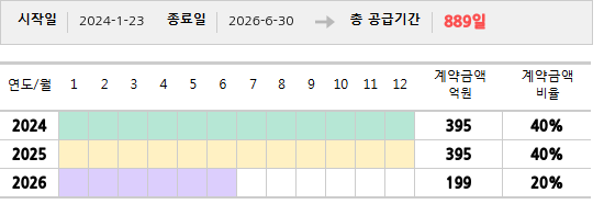 공급계약 기간 및 기간별 추정 계약금액