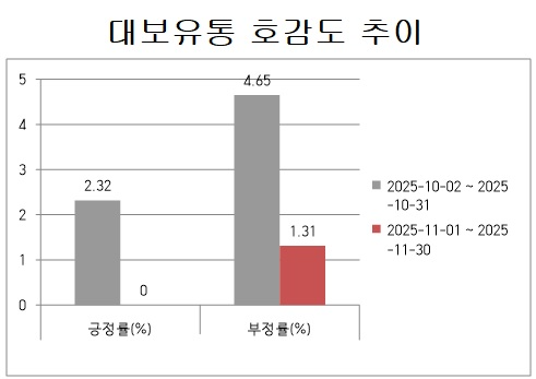 대보유통, 11월 호감도 0(제로)...이유는? - 뉴스 썸네일 이미지