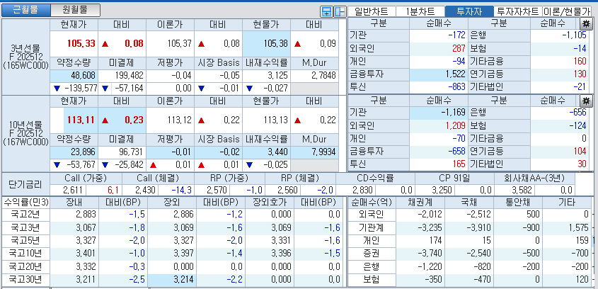 자료: 국고채 금리와 국채선물 가격의 오전 10시 41분 현재 상황...출처: 코스콤 CHECK