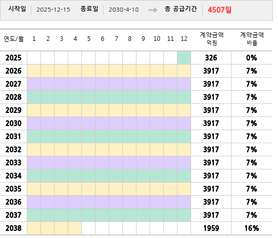 공급계약 기간 및 기간별 추정 계약금액